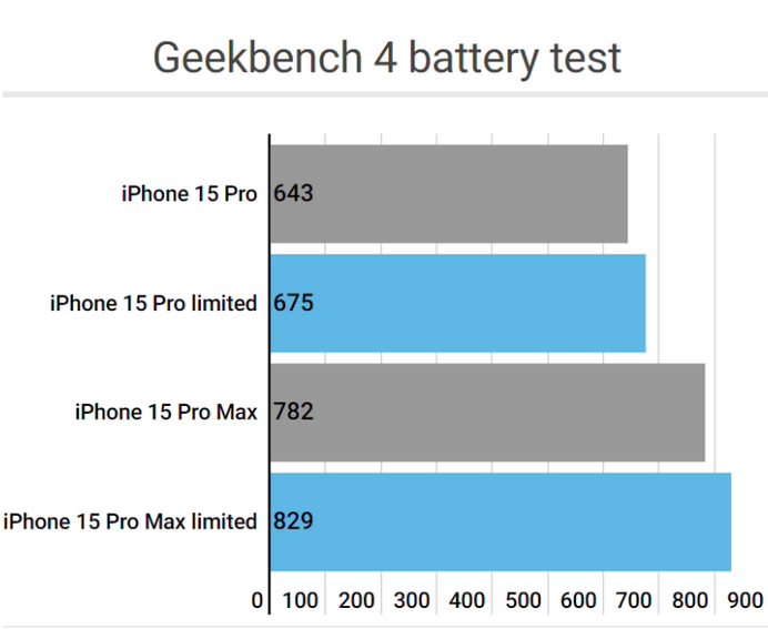 吴桥apple维修站iPhone15Pro的ProMotion高刷功能耗电吗