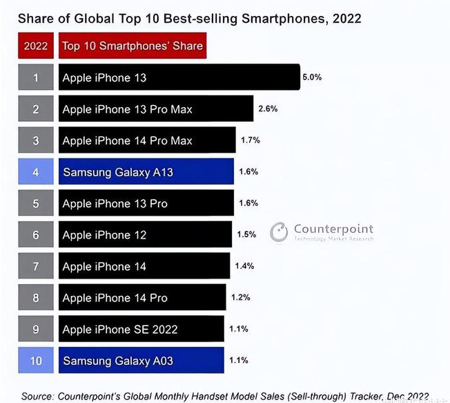 吴桥苹果维修分享:为什么iPhone14的销量不如iPhone13? 