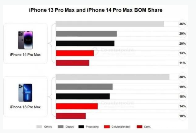 吴桥苹果手机维修分享iPhone 14 Pro的成本和利润 