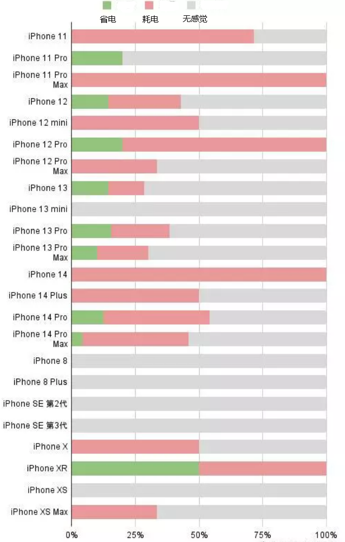 吴桥苹果手机维修分享iOS16.2太耗电怎么办？iOS16.2续航不好可以降级吗？ 