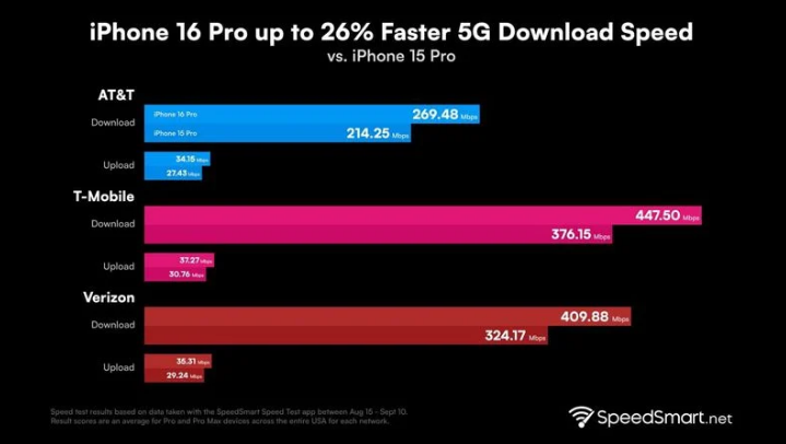 吴桥苹果手机维修分享iPhone 16 Pro 系列的 5G 速度 